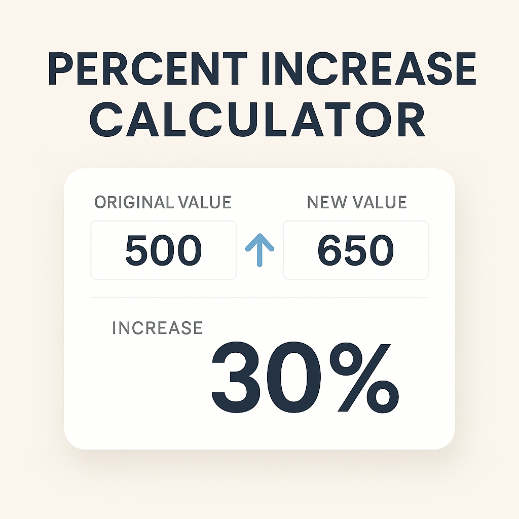 Percent increase calculator showing an increase from 500 to 650 with a result of 30 percent.